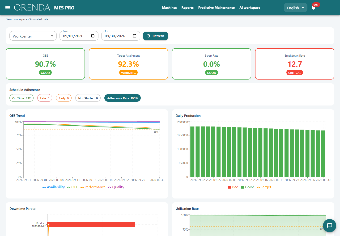 Current Orenda MES dashboard with OEE, production counts, trends, and downtime from simulated data